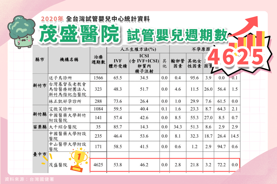 官方統計：茂盛醫院一年內完成4625個試管週期 佔全台灣12%