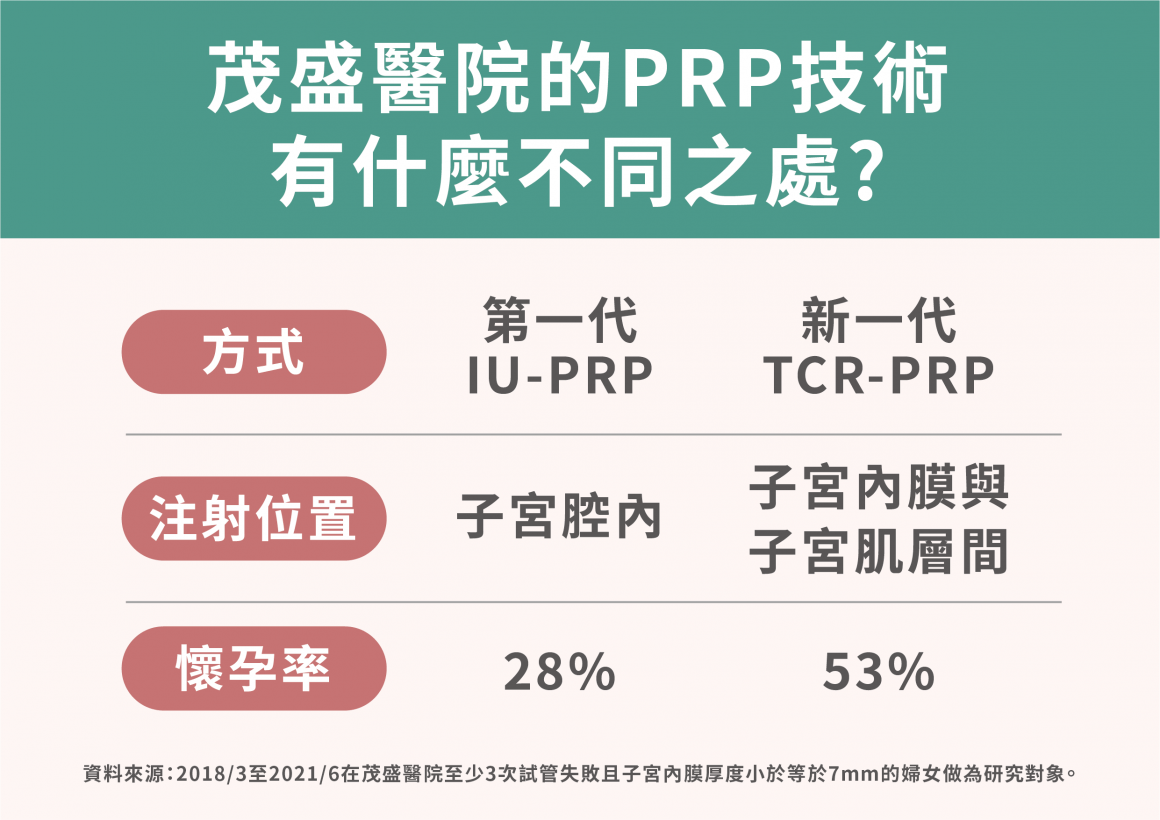 第一代IU-PRP與新一代TCR-PRP比較