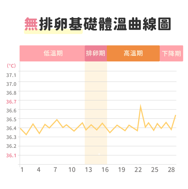 無排卵基礎體溫圖