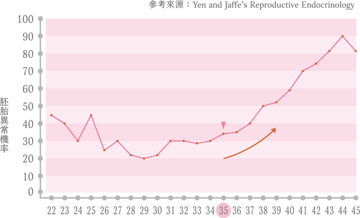 年齡與胚胎的染色體異常比例