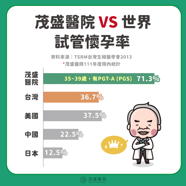 茂盛醫院的試管嬰兒成功率