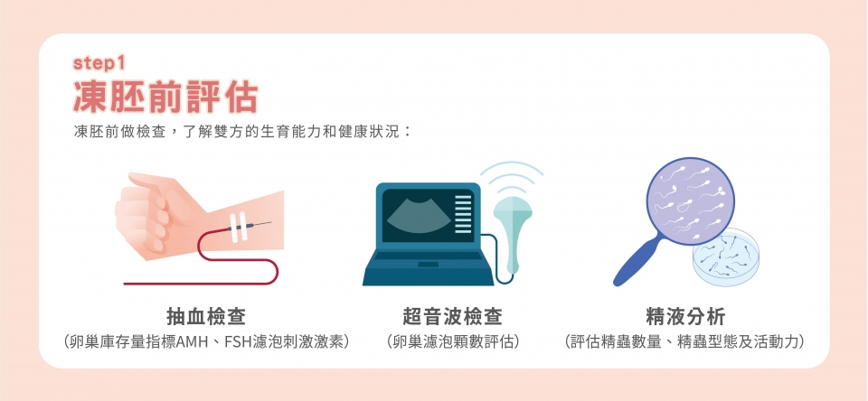 凍胚流程步驟1:療程前檢查 凍胚流程步驟1:療程前檢查