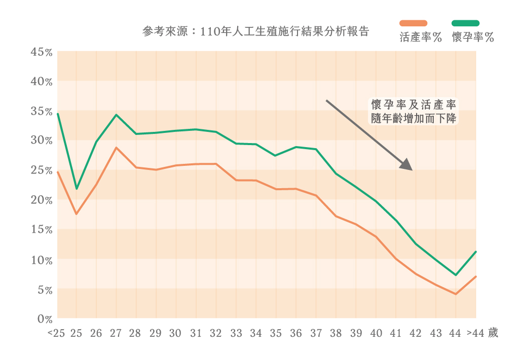 懷孕率,活存率與年齡關係 懷孕率,活存率與年齡關係